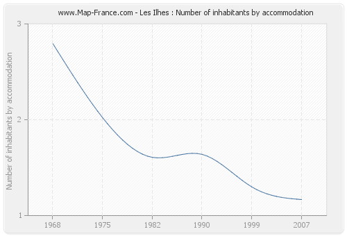Les Ilhes : Number of inhabitants by accommodation